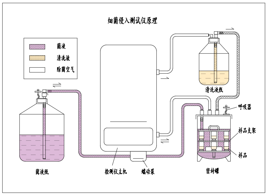 細(xì)菌侵入測(cè)試儀原理圖.png